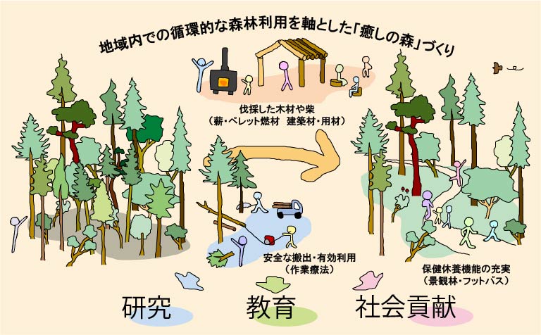 図-4　癒しの森プロジェクト概念図