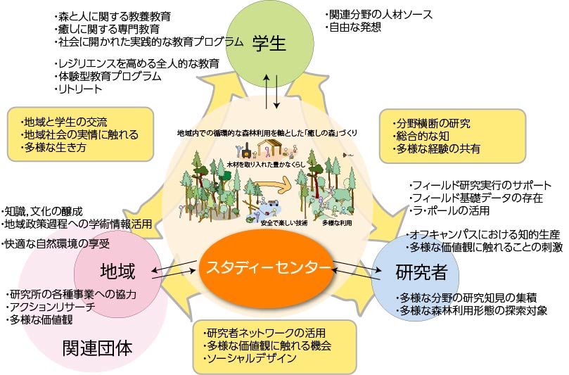 図-5　続・癒しの森プロジェクト概念図